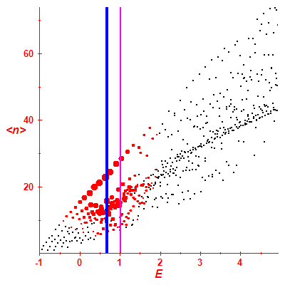 Peres lattice <N>